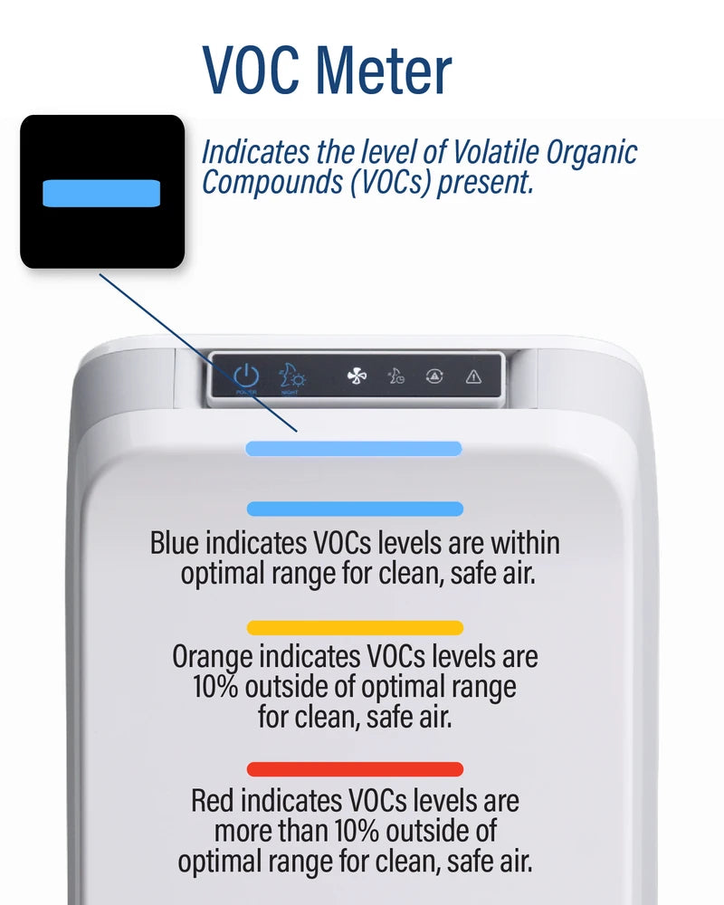 VOC meter: indicates the level of Volatile Organic Compounds present. Blue means VOC levels are within optimal range for clean, safe air; orange means 10% outside optimal range; red means more than 10% outside optimal range.